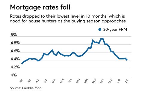 Will mortgage rates go down? Experts weigh in